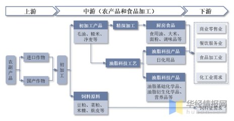 2022年中国粮油加工行业政策分析、竞争格局与食用农产品初加工发展前景